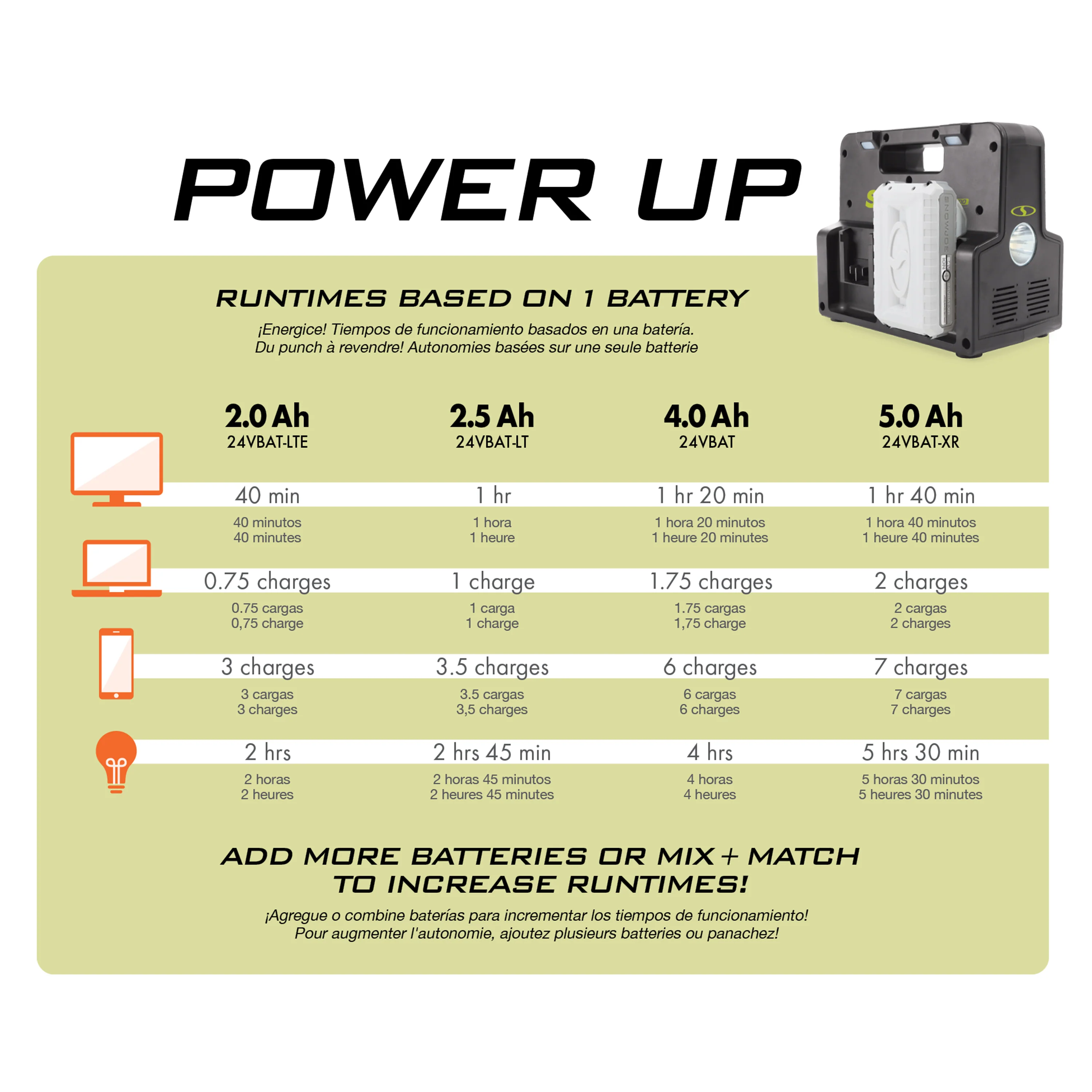 Sun Joe 24-Volt Cordless Powered Inverter Generator Power Station | W/ 2 x 2.0-Ah Batteries - Image 6